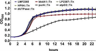 Identification of genetic elements required for Listeria monocytogenes growth under limited nutrient conditions and virulence by a screening of transposon insertion library